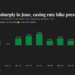 U.S. June CPI fell 0.4%, likely cooling move toward Fed rate hikes
