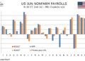 Preview: Due July 2 – U.S. June Employment (Non-Farm Payroll