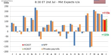Preview: Due July 2 – U.S. June Employment (Non-Farm Payroll