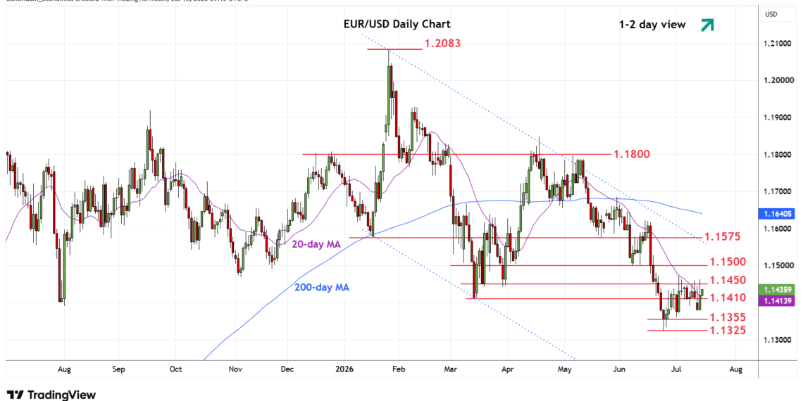 Chart EUR/USD Update: Still limited above 1.1450