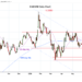 Chart EUR/USD Update: Still limited above 1.1450