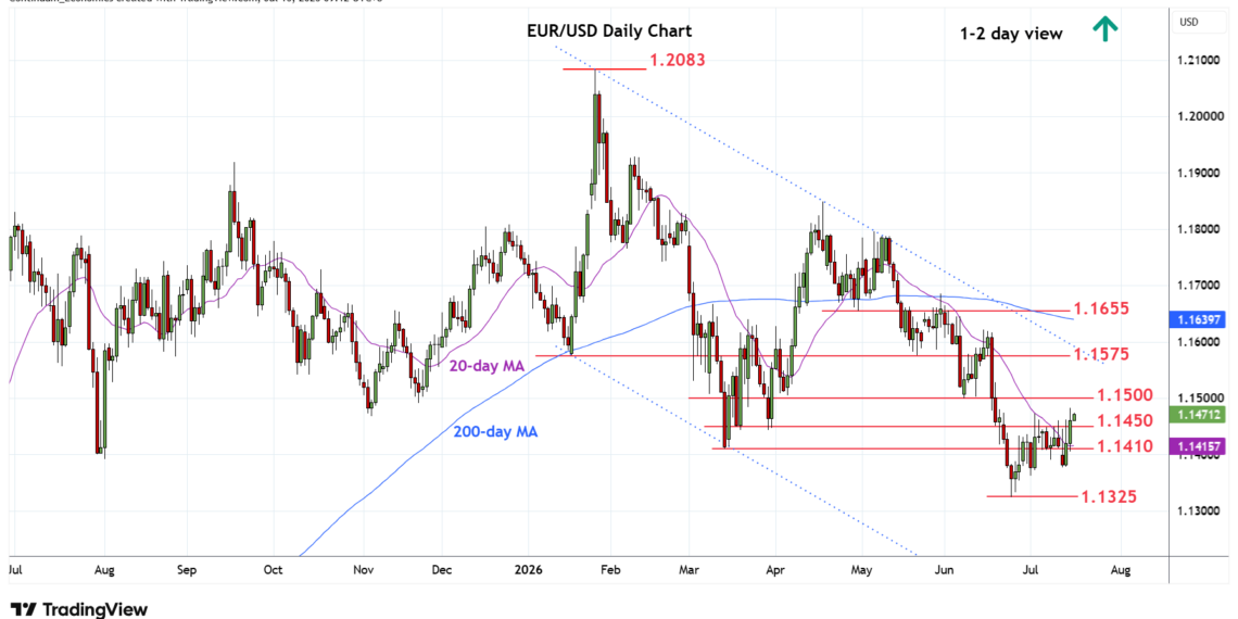 Chart EUR/USD Update: Extending gains