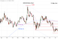 Chart EUR/USD Update: Extending gains