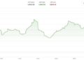 Smaller tokens Memecore’s M, Auderia’s beat lead as bitcoin, sol rally in ‘first real bounce of the selloff’