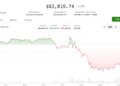 U.S.-Iran hostilities over Strait of Hormuz drag crypto lower after positive week: Crypto Markets Today