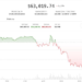 U.S.-Iran hostilities over Strait of Hormuz drag crypto lower after positive week: Crypto Markets Today
