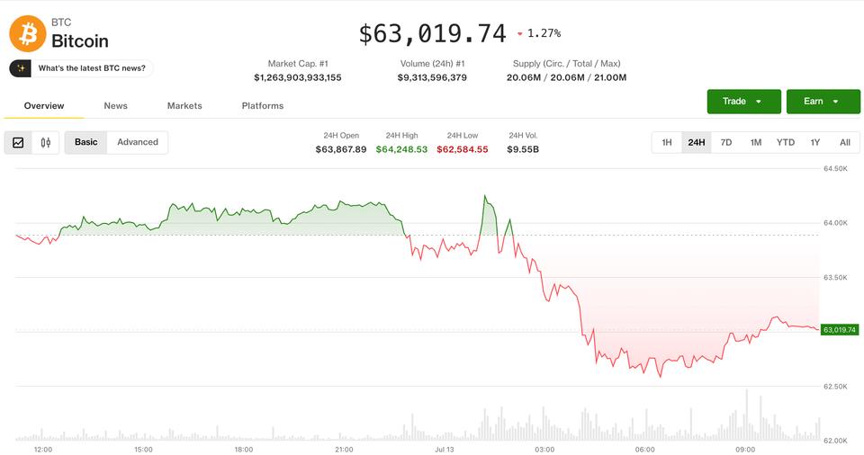 U.S.-Iran hostilities over Strait of Hormuz drag crypto lower after positive week: Crypto Markets Today