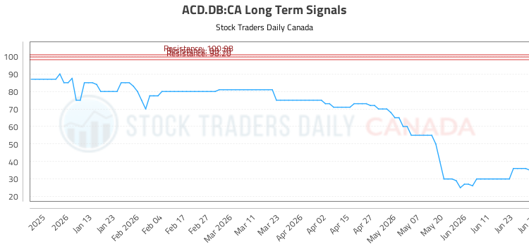 (ACD.DB) Stock Market Analysis