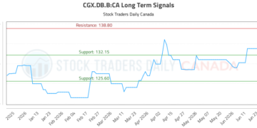 (CGX.DB.B) Market Performance Analysis