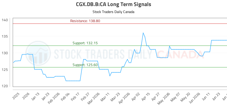 (CGX.DB.B) Market Performance Analysis