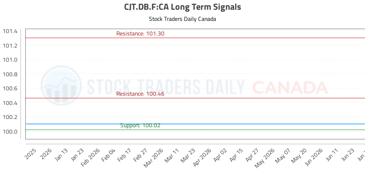 (CJT.DB.F) Market Performance Analysis