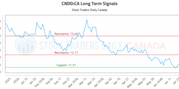 (CNDD) Strategic Market Analysis
