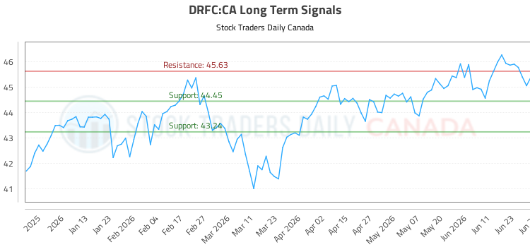 (DRFC) Strategic Market Analysis