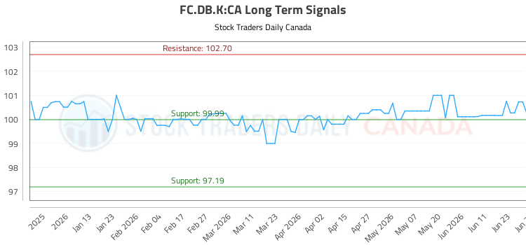 (FC.DB.K) Market Performance Analysis