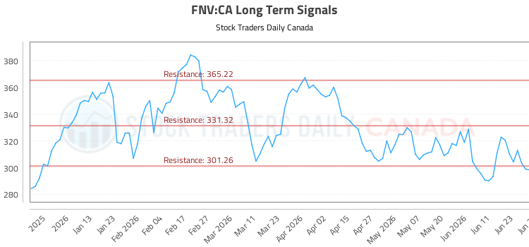 (FNV) Stock Market Analysis