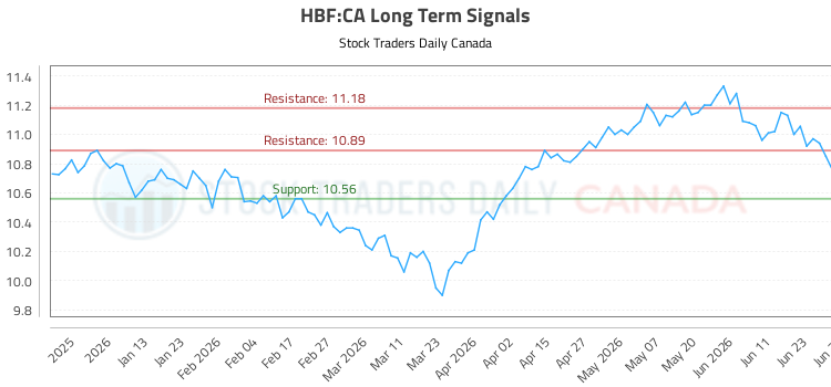 (HBF) Strategic Market Analysis