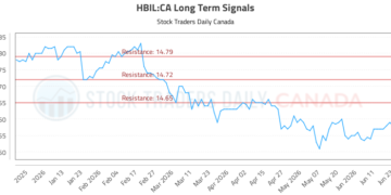 (HBIL) Market Performance Analysis