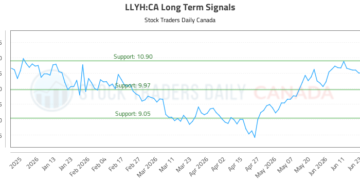 (LLYH) Stock Market Analysis