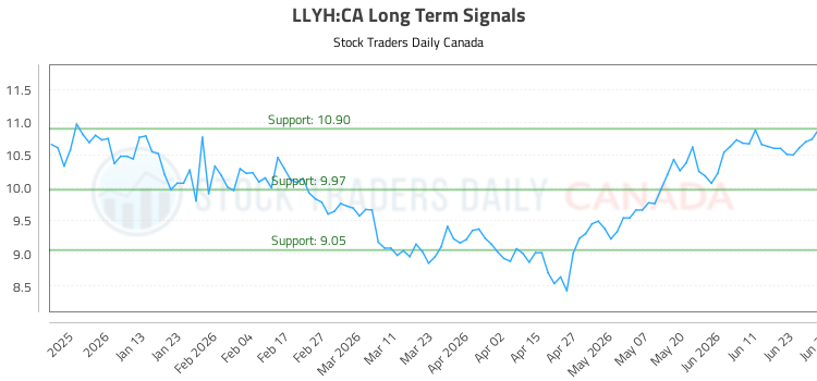 (LLYH) Stock Market Analysis