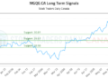 (MGQE) Stock Market Analysis