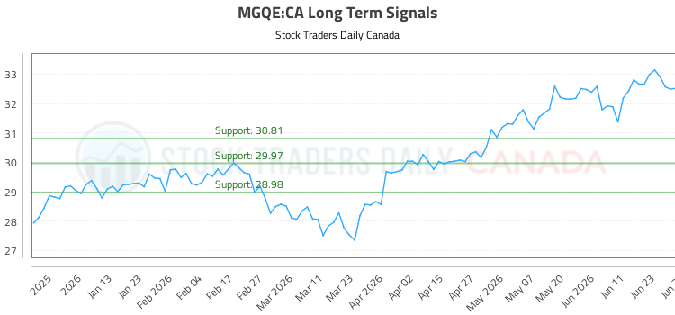 (MGQE) Stock Market Analysis