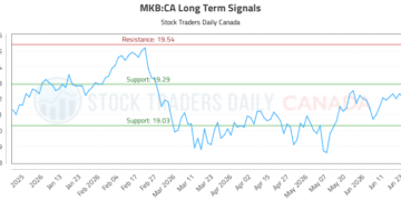 (MKB) Stock Market Analysis