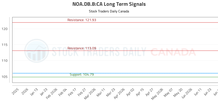 (NOA.DB.B) Market Performance Analysis