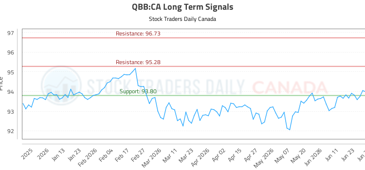 (QBB) Market Performance Analysis