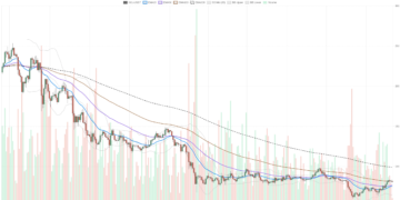 Solana Price Today Analysis: Key EMA Holds Signal Bullish Momentum