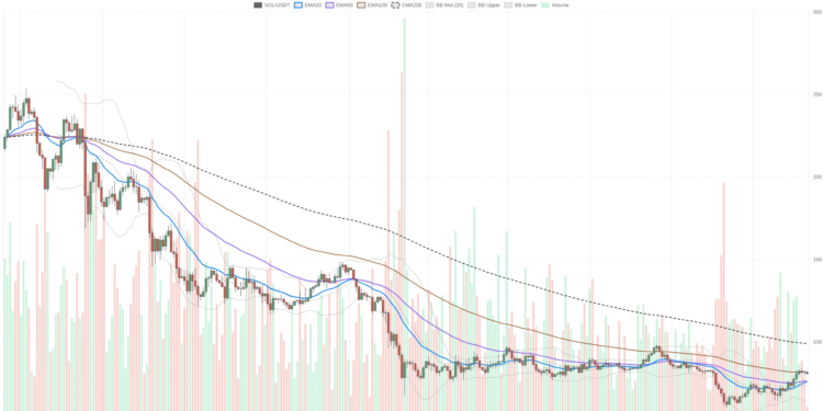 Solana Price Today Analysis: Key EMA Holds Signal Bullish Momentum