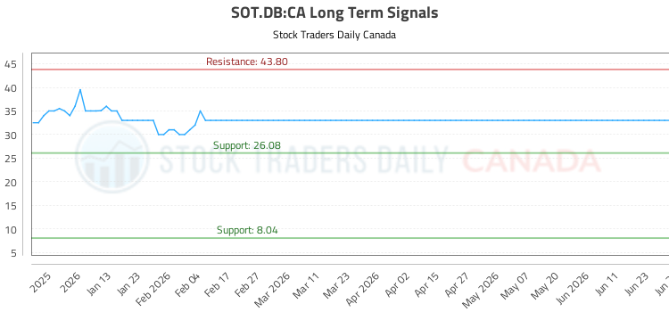 (SOT.DB) Strategic Market Analysis
