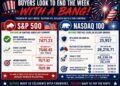 Buyers in the broader US stock indices try to end the shortened July 4 week with a bang.
