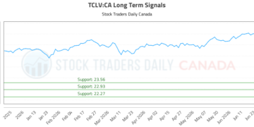 (TCLV) Market Performance Analysis