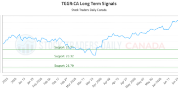 (TGGR) Stock Market Analysis