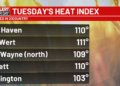 First Alert Weather Days continue as heat indices reached 110 yesterday