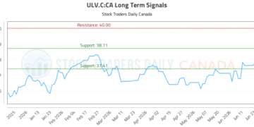 (ULV.C) Strategic Market Analysis