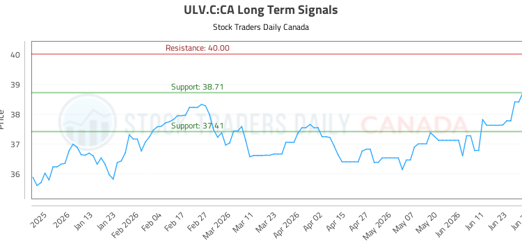 (ULV.C) Strategic Market Analysis