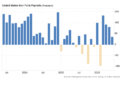 US nonfarm payrolls slow, while unemployment falls; Eurozone remains steady