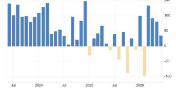 US nonfarm payrolls slow, while unemployment falls; Eurozone remains steady