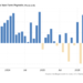 US nonfarm payrolls slow, while unemployment falls; Eurozone remains steady