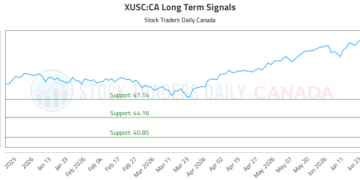 (XUSC) Stock Market Analysis