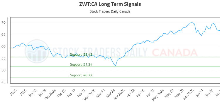 (ZWT) Stock Market Analysis