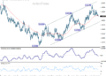 EUR/AUD Weekly Outlook – ActionForex
