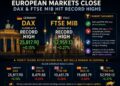 German Dax/Italy FTSE MIB close at a new records, but other indices close lower.