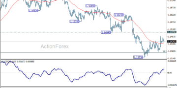 EUR/USD Weekly Outlook – ActionForex