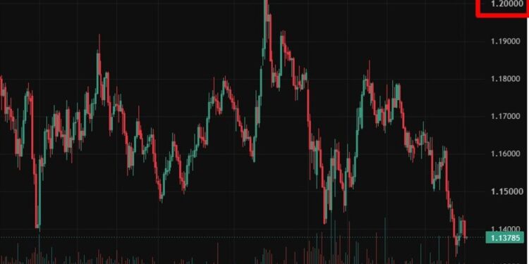 MUFG sees euro rallying to 1.20 against dollar by 2027 as ECB nears rate peak