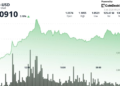 XRP price analysis: Bulls test path back toward $1.10 as token zips 4% higher