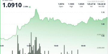 XRP price analysis: Bulls test path back toward $1.10 as token zips 4% higher