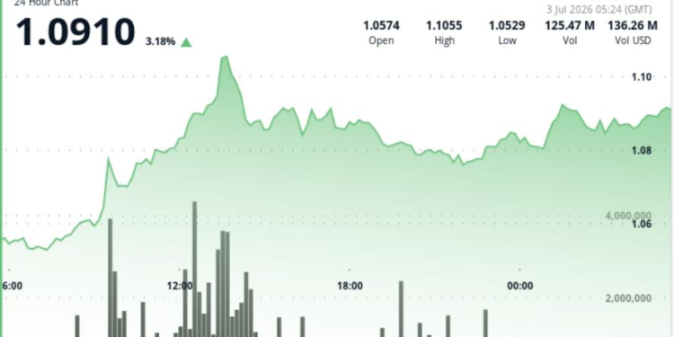 XRP price analysis: Bulls test path back toward $1.10 as token zips 4% higher