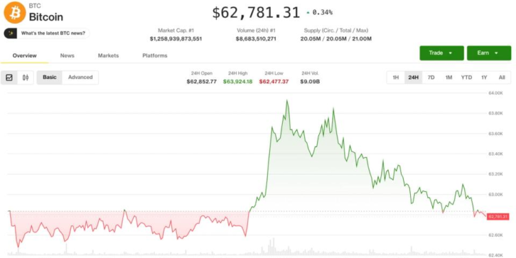 Crypto starts week on firmer ground, altcoin gains mask a divided market: Crypto Markets Today